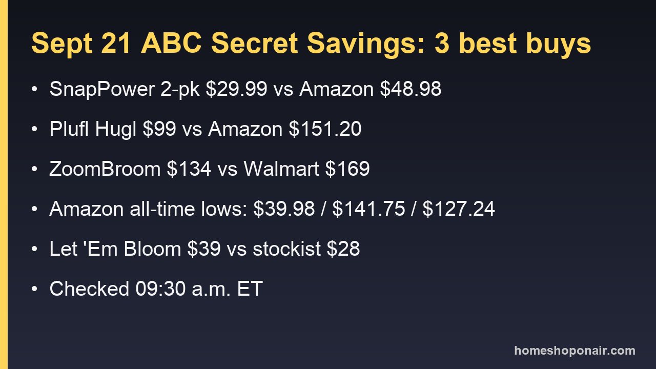 Price comparison card: SnapPower 2-pack $29.99 versus Amazon $48.98, Plufl Hugl $99 versus Amazon $151.20, ZoomBroom $134 versus Walmart $169