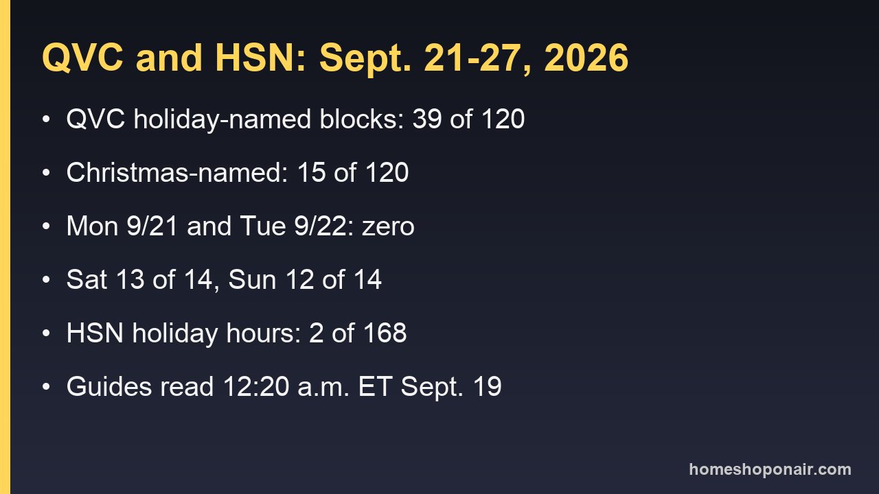 Card summarising QVC and HSN holiday block counts for September 21 to 27, 2026